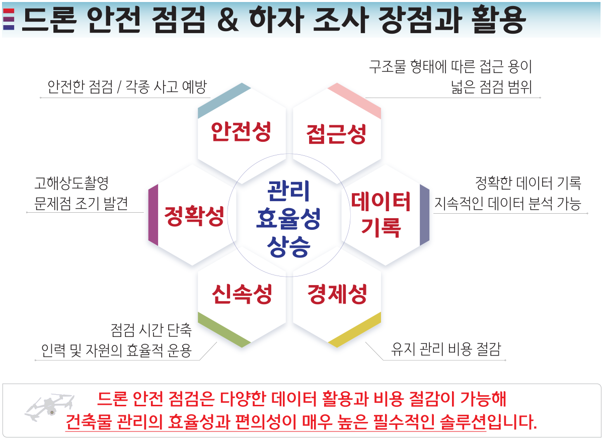 드론 안전점검 장점과 활용, 안정성, 정확성, 신속성, 접근성, 데이터 기록, 결제성