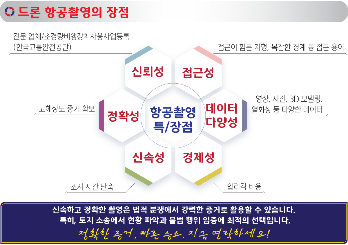 드론 항공 촬영의 장점
신뢰성 , 정확성, 신속성, 접근성, 데이터 다양성, 경제성